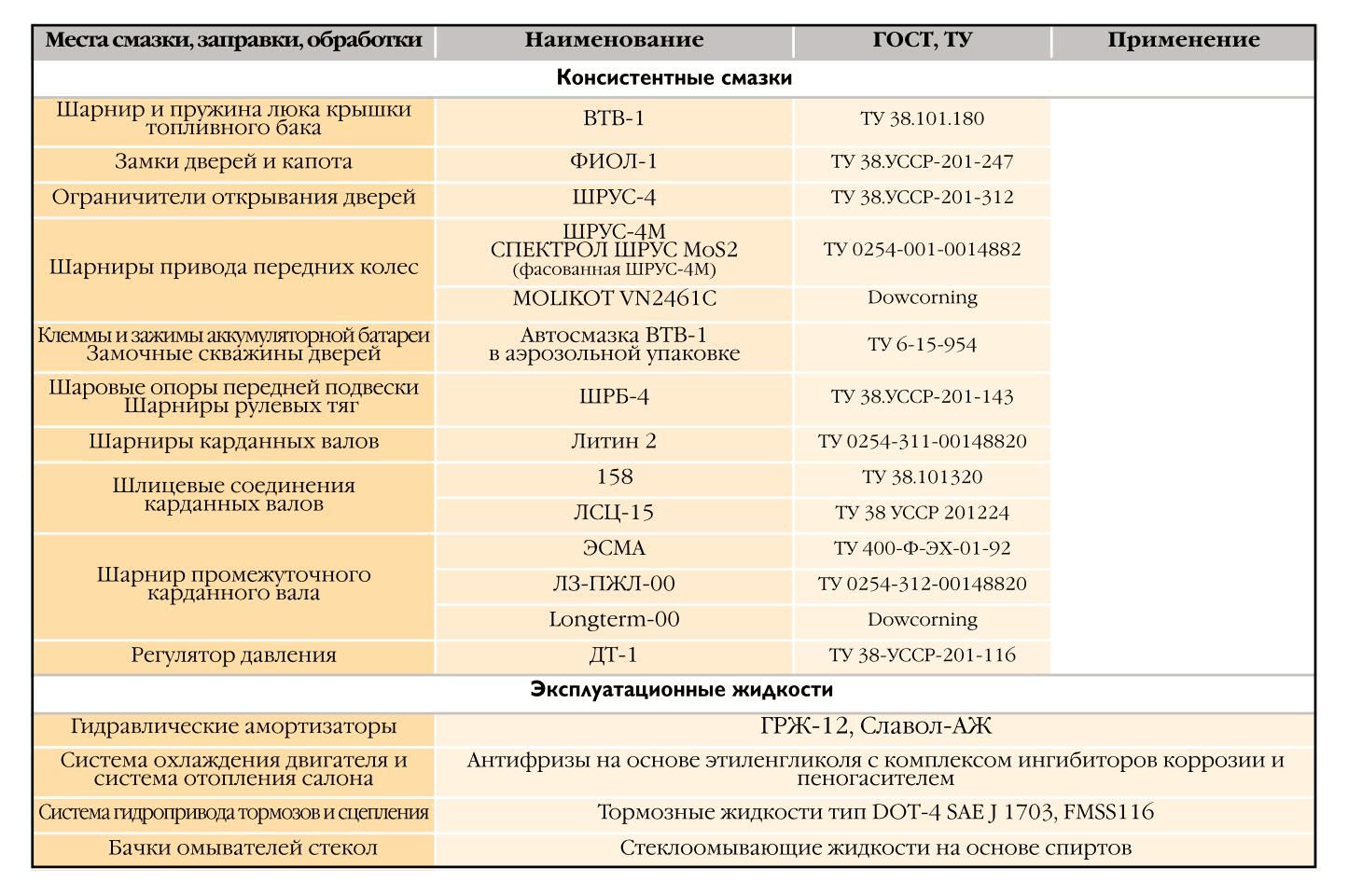 ПРИЛОЖЕНИЕ 1. ГОРЮЧЕ-СМАЗОЧНЫЕ МАТЕРИАЛЫ И ЭКСПЛУАТАЦИОННЫЕ ЖИДКОСТИ